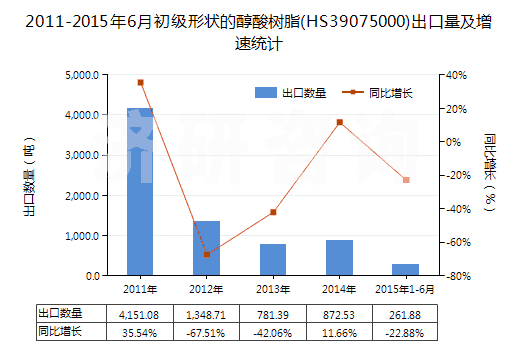 2011-2015年6月初級形狀的醇酸樹脂(HS39075000)出口量及增速統(tǒng)計